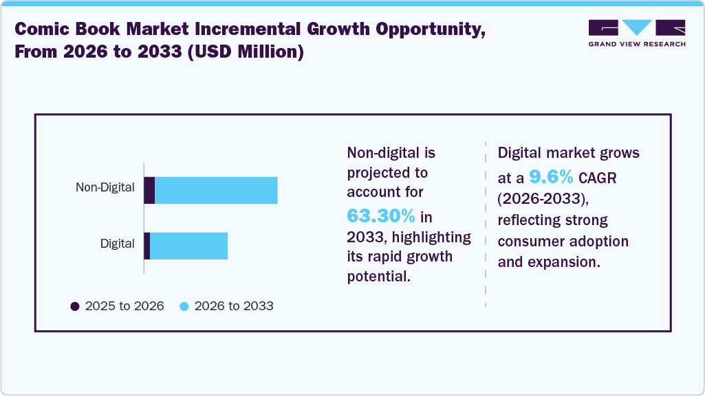 Comic Book Market Incremental Growth Opportunity, From 2026 To 2033 (USD Million) Comic Book Market Incremental Growth Opportunity, From 2026 To 2033 (USD Million)