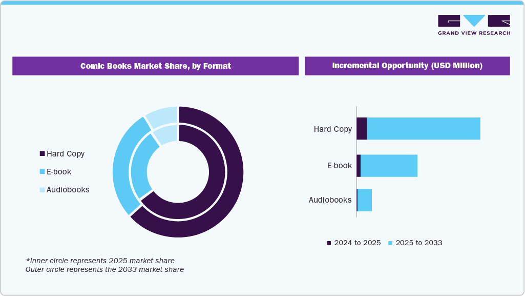 Comic Book Market Share, by Format Comic Book Market Share, by Format