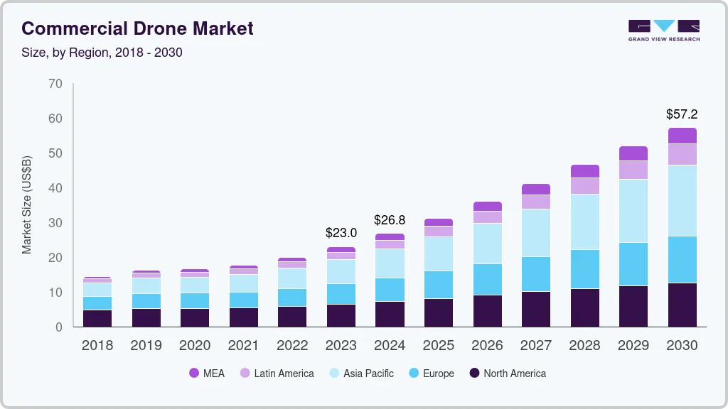 Commercial drone market size by region, and growth forecast (2025-2030) Commercial drone market size by region, and growth forecast (2025-2030)