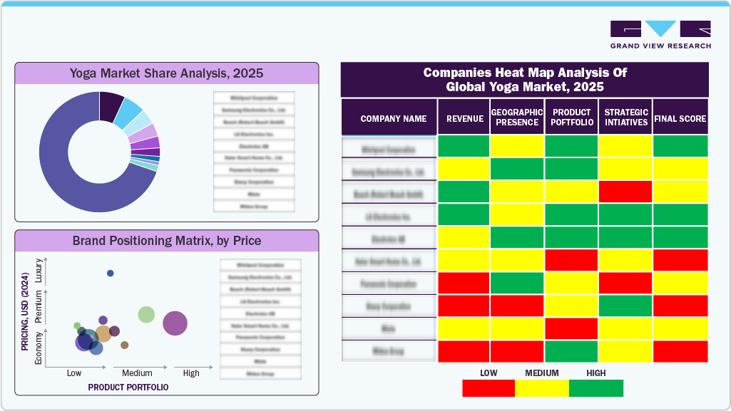 Companies Heat Map Analysis Of Global Yoga Market, 2025 Companies Heat Map Analysis Of Global Yoga Market, 2025
