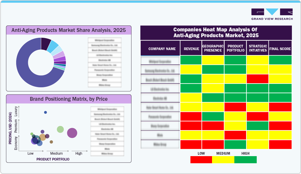 Compines Heat Map Analysis of Anti-Aging Products Market, 2025 Compines Heat Map Analysis of Anti-Aging Products Market, 2025