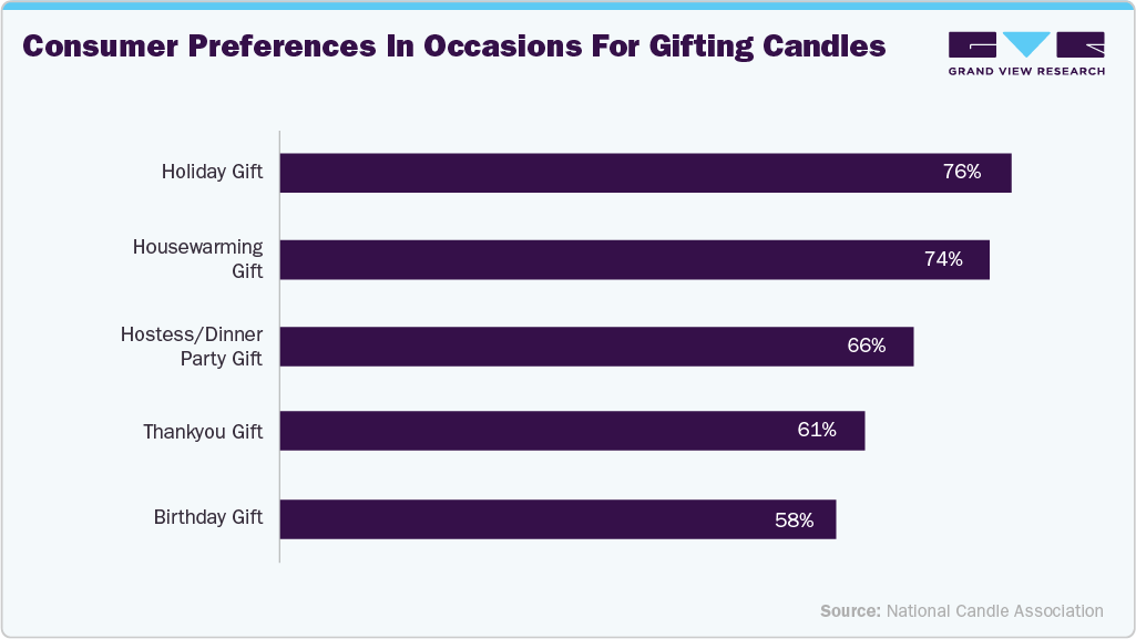 Consumer preferences in occasions for gifting candles Consumer preferences in occasions for gifting candles