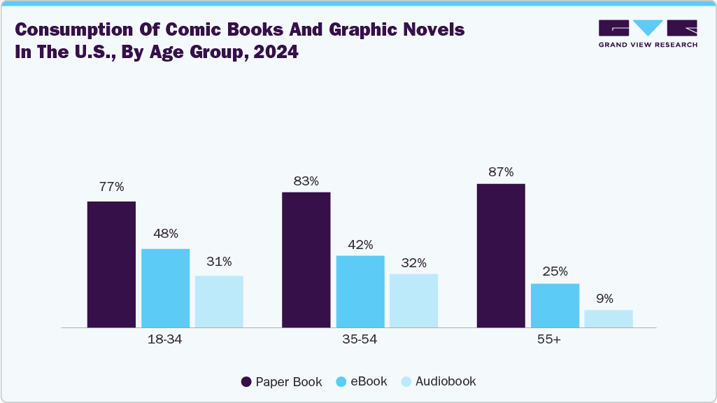 Consumption Of Comic Books And Graphic Novels In The U.S., By Age Group, 2024 Consumption Of Comic Books And Graphic Novels In The U.S., By Age Group, 2024