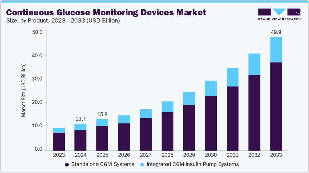 Continuous glucose monitoring devices market size and growth forecast (2023-2033) Continuous glucose monitoring devices market size and growth forecast (2023-2033)