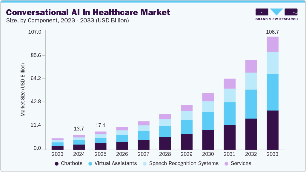 Conversational AI in healthcare market size and growth forecast (2023-2033) Conversational AI in healthcare market size and growth forecast (2023-2033)
