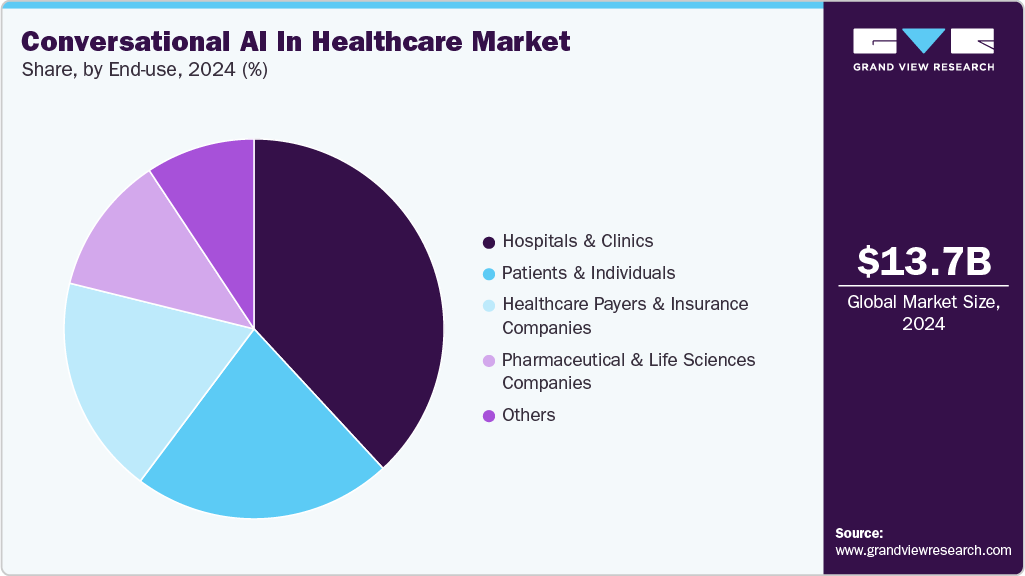 Conversational AI In Healthcare Market Share Conversational AI In Healthcare Market Share