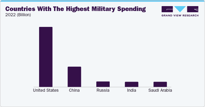 Countries with the highest military spending 2022 (Billion)