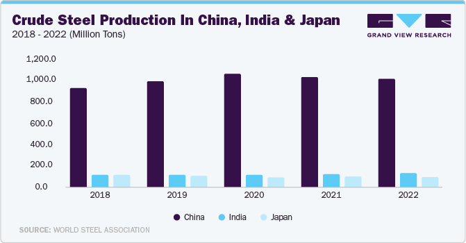 Crude Steel Production in China, India and Japan 2018-2022 (Million Tons)