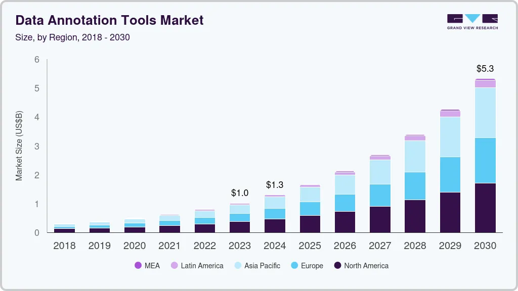 Data annotation tools market size by region, and growth forecast (2024-2030) Data annotation tools market size by region, and growth forecast (2024-2030)
