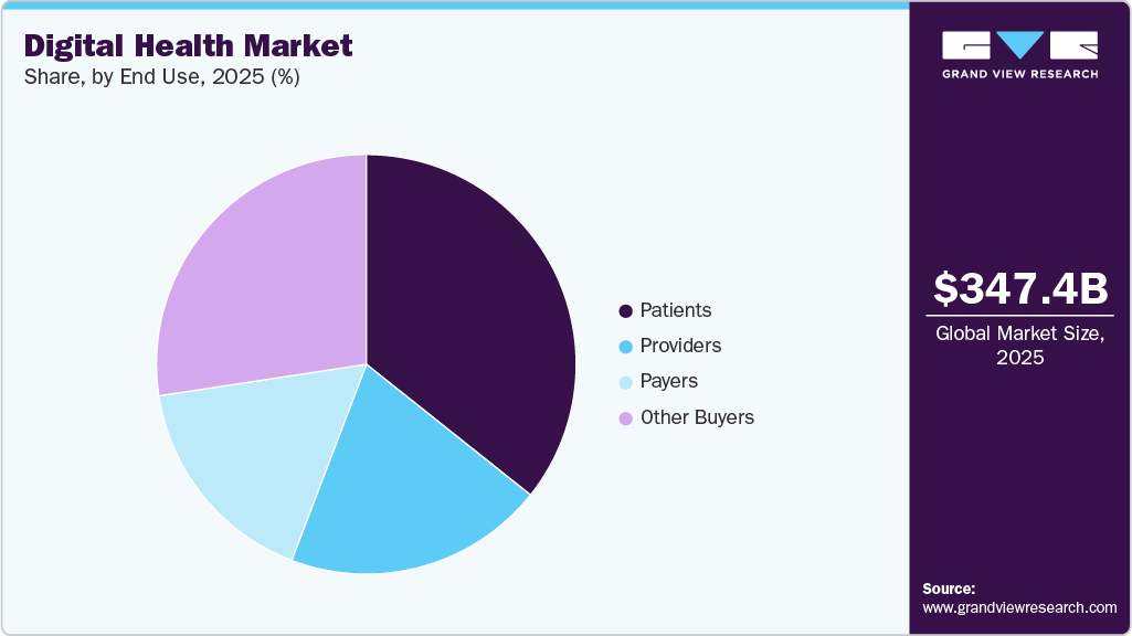 Digital Health Market Share, By End Use, 2025 (%) Digital Health Market Share, By End Use, 2025 (%)