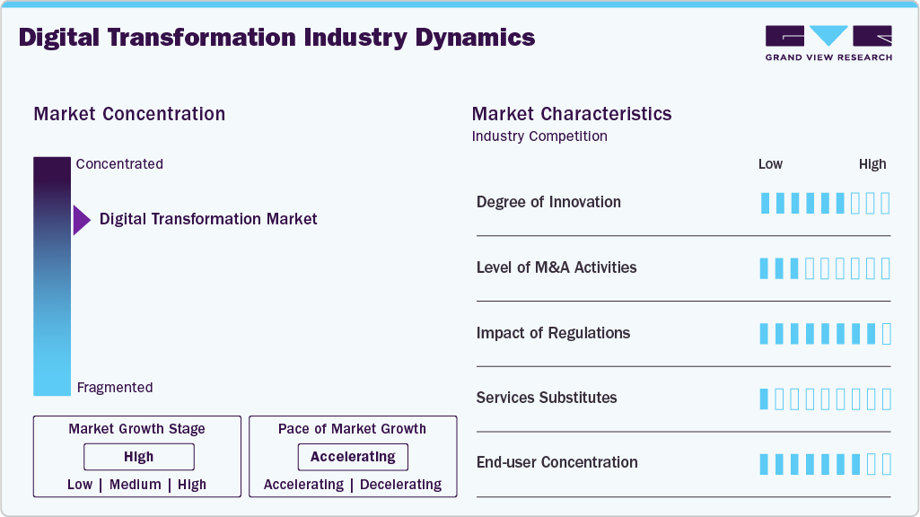 Digital Transformation Industry Dynamics Digital Transformation Industry Dynamics