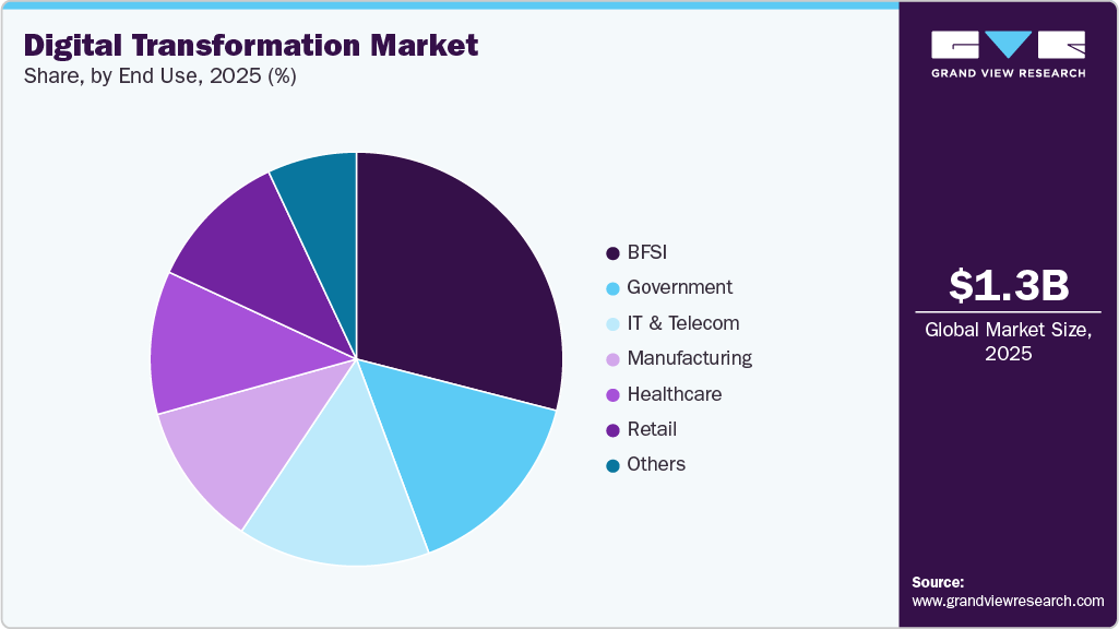 Digital Transformation Market Share Digital Transformation Market Share