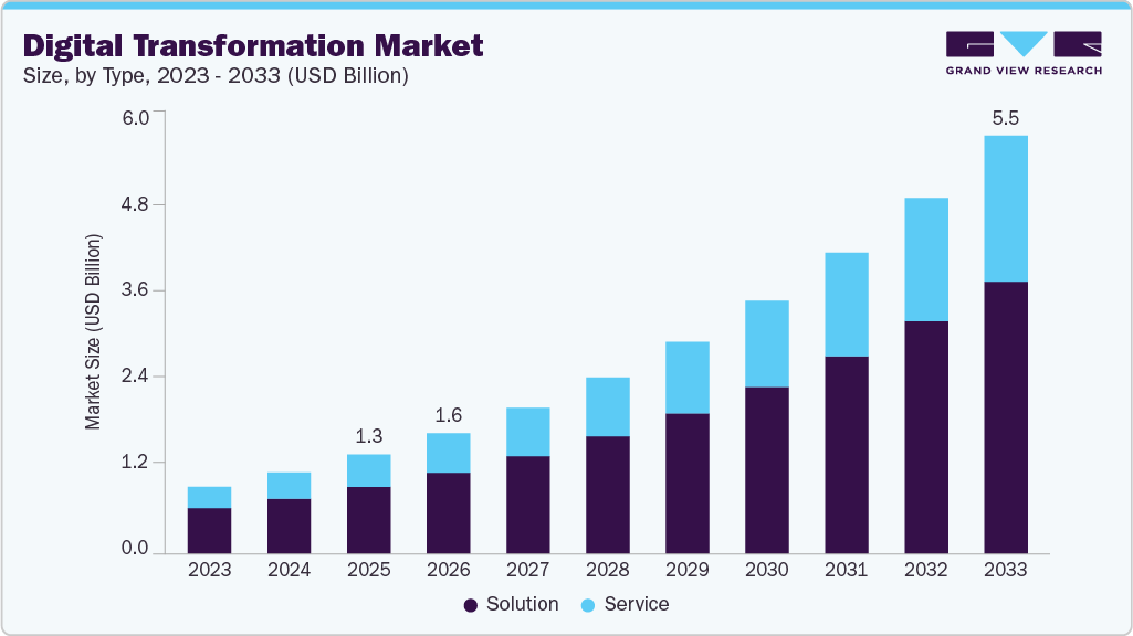 Digital transformation market size and growth forecast (2023-2033) Digital transformation market size and growth forecast (2023-2033)
