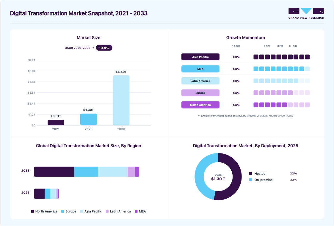 Digital transformation market overview highlighting global market size in 2025 (USD 1,302.95 Billion), revenue forecast for 2033 (USD 5,493.15 Billion), growth trends (CAGR 19.4% from 2026 to 2033), and regional growth momentum