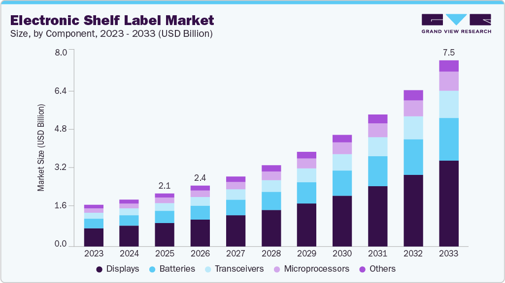 Electronic shelf label market size and growth forecast (2023-2033) Electronic shelf label market size and growth forecast (2023-2033)