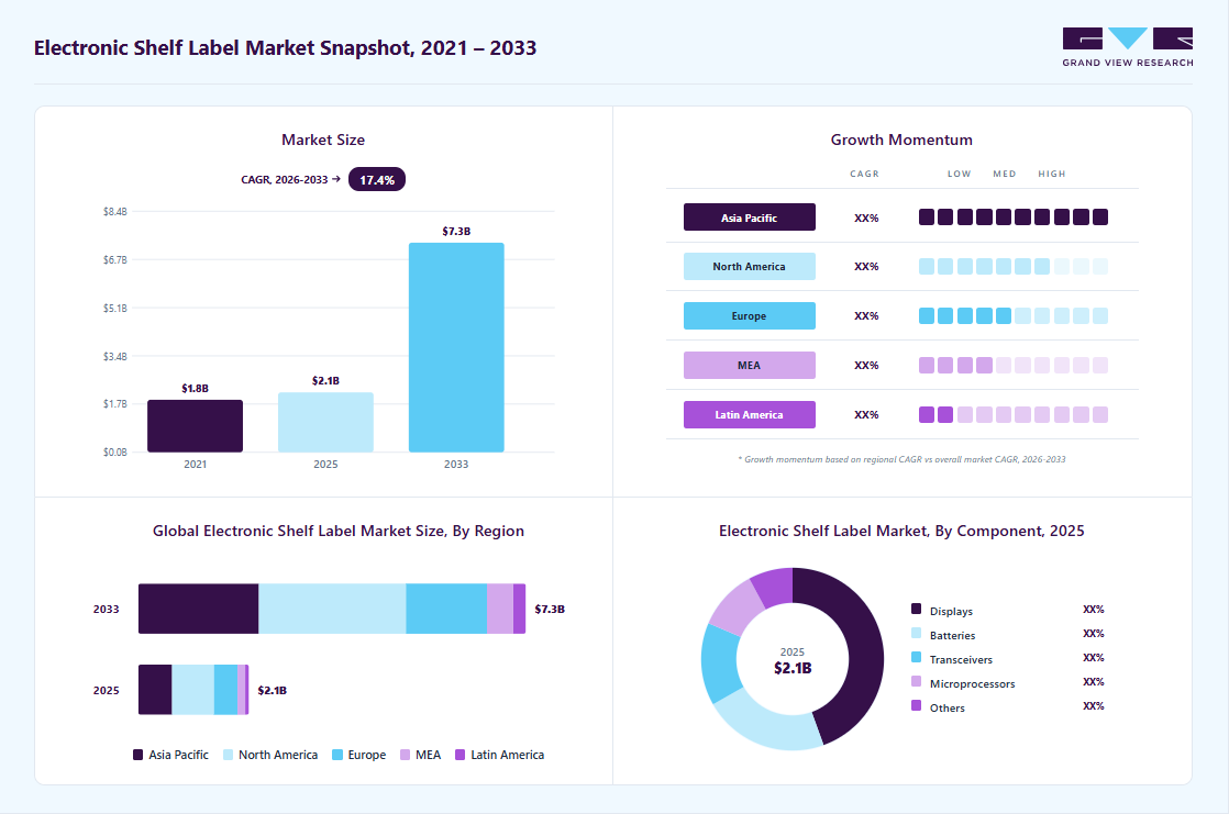 Electronic shelf label market overview highlighting global market size in 2025 (USD 2.09 Billion), revenue forecast for 2033 (USD 7.32 Billion), growth trends (CAGR 17.4% from 2026 to 2033), and regional growth momentum