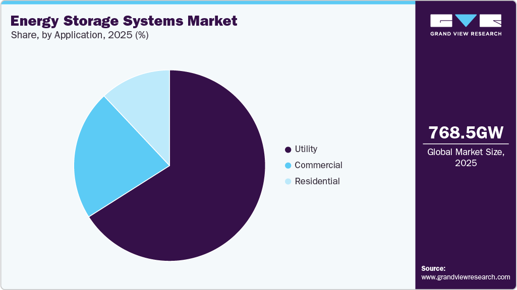 Energy Storage Systems Market Share Energy Storage Systems Market Share