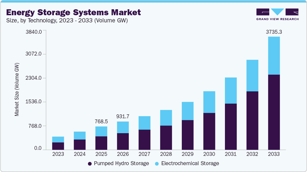 Energy storage systems market size and growth forecast (2023-2033) Energy storage systems market size and growth forecast (2023-2033)