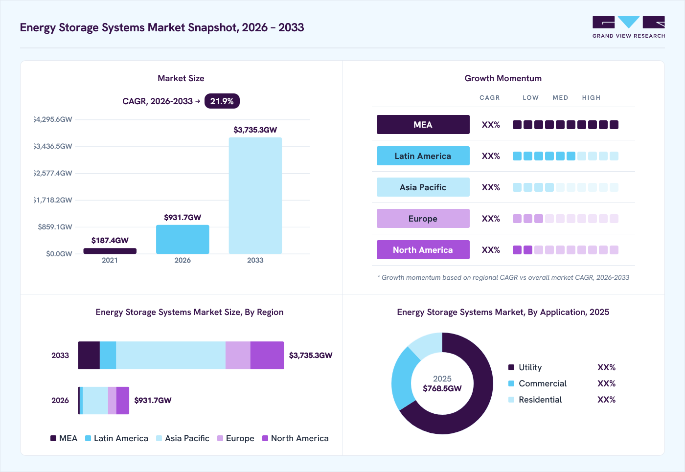 Energy storage systems market overview: Grand View Research estimates the global market size at USD 768.5 GW in 2025, projected to grow from USD 931.7 GW in 2026 to USD 3735.3 GW by 2033 at a 21.9% CAGR, with regional growth momentum.