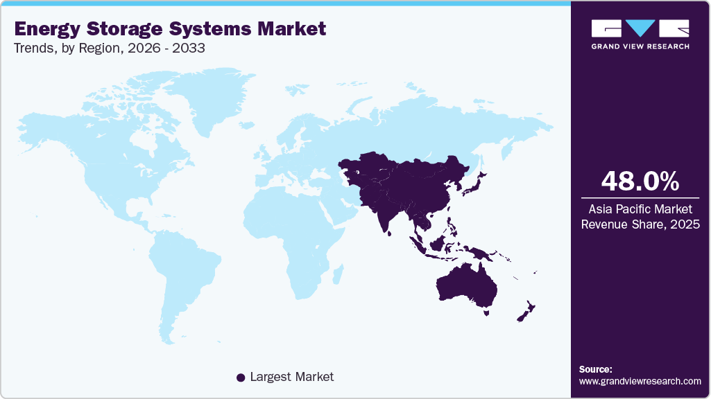 Energy Storage Systems Market Trends, by Region, 2026 - 2033 Energy Storage Systems Market Trends, by Region, 2026 - 2033
