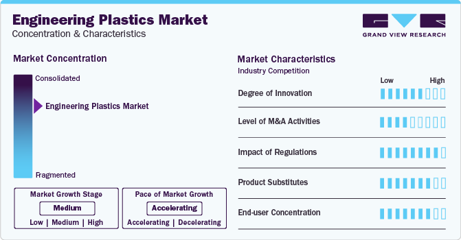 Engineering Plastics Market Concentration & Characteristics