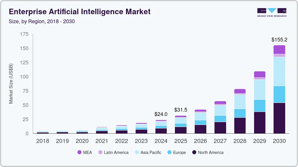 Enterprise artificial intelligence market size by region, and growth forecast (2025-2030) Enterprise artificial intelligence market size by region, and growth forecast (2025-2030)