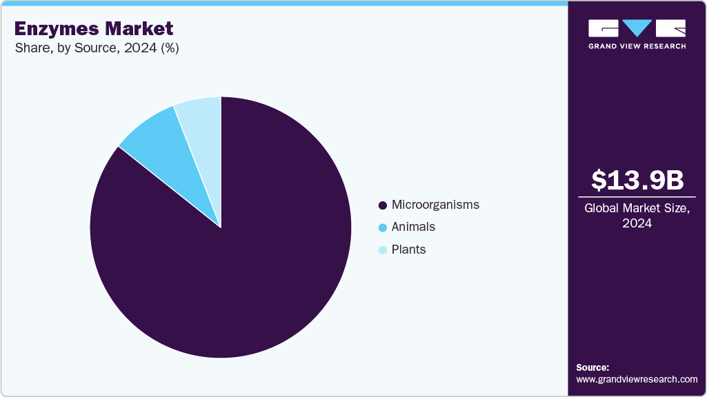 Enzymes Market Share Enzymes Market Share