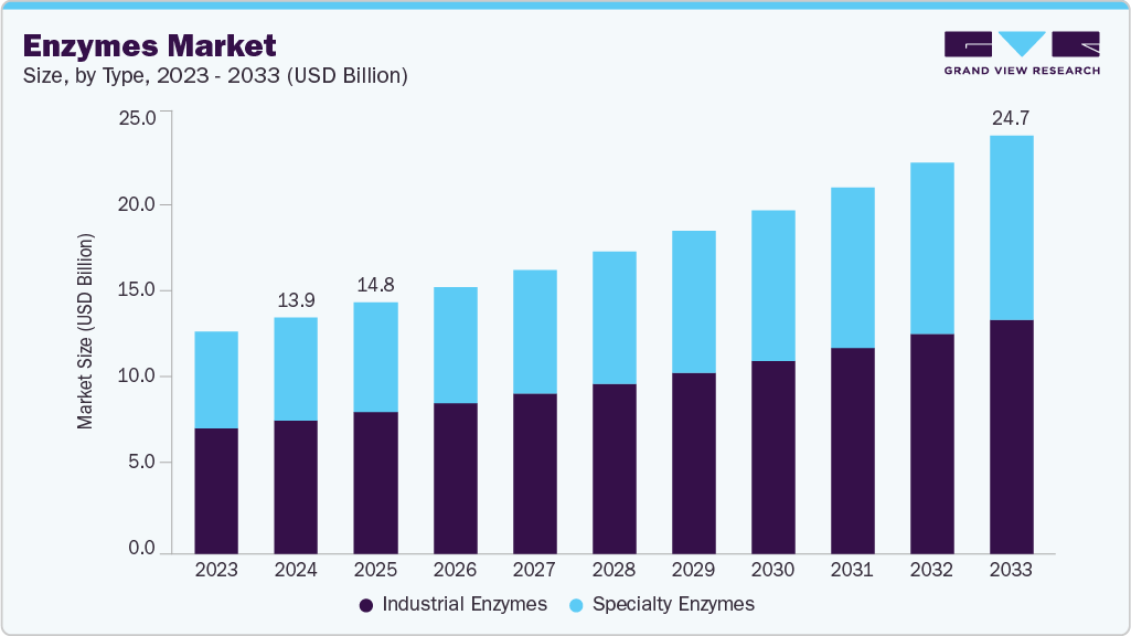 Enzymes market size and growth forecast (2023-2033) Enzymes market size and growth forecast (2023-2033)
