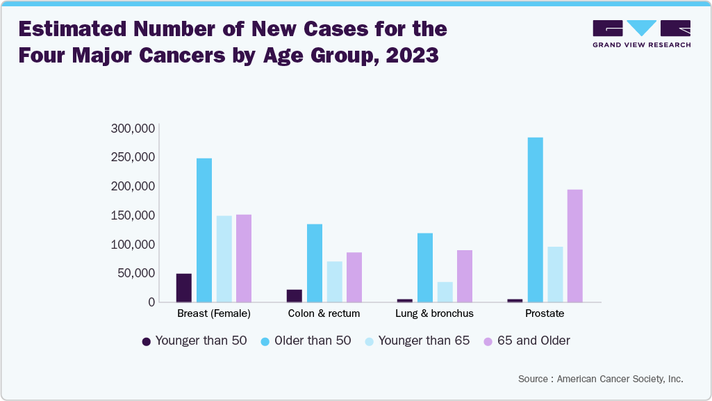 Estimated Number of New Cases for the Four Major Cancers by Age Group, 2023 Estimated Number of New Cases for the Four Major Cancers by Age Group, 2023