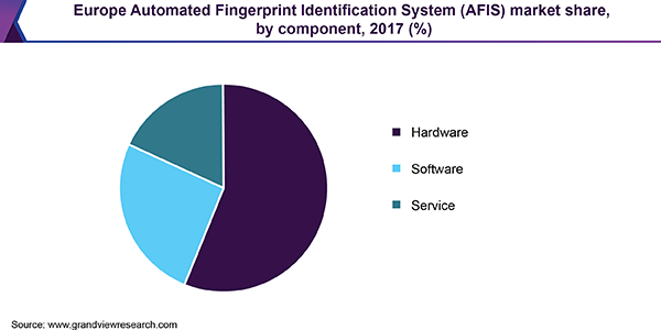 Europe automated fingerprint identification system (AFIS) market
