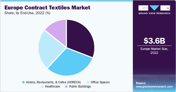 Europe Contract Textiles Market share, by type, 2022 (%)