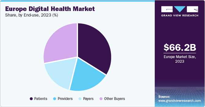 Europe digital health market share and size, 2023