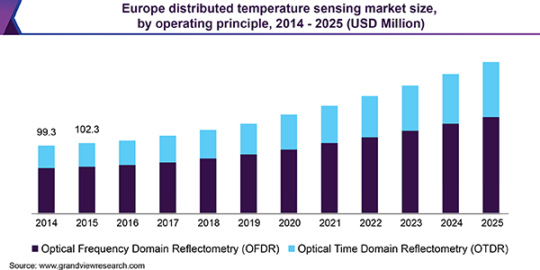 Europe distributed temperature sensing market