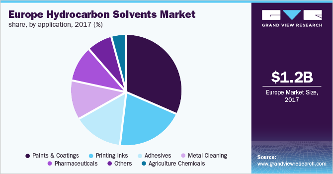 Europe Hydrocarbon Solvents Market share, by application