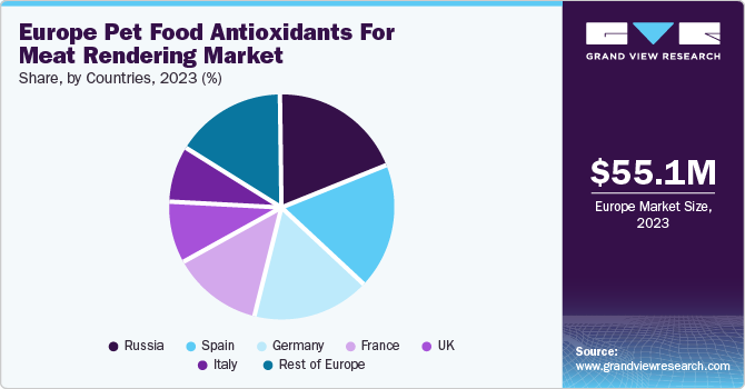 Europe Pet Food Antioxidants For Meat Rendering Market share and size, 2023