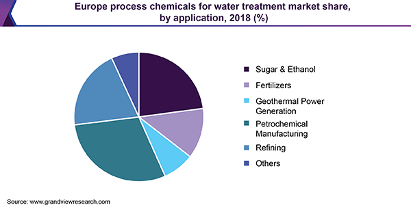 Europe process chemicals for water treatment market
