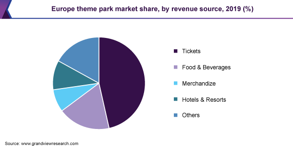Europe theme park market share, by revenue source, 2019 (%)