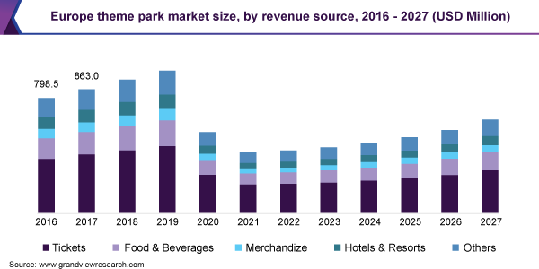 Europe theme park market size, by revenue source, 2016 - 2027 (USD Million)