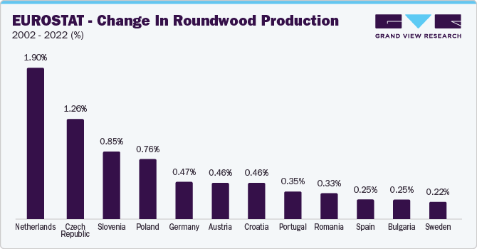 EUROSTAT - Change in roundwood production, 2002 - 2022 (%)