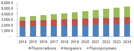 Global fluorochemicals market, by product, 2014 - 2024  (Kilo Tons)