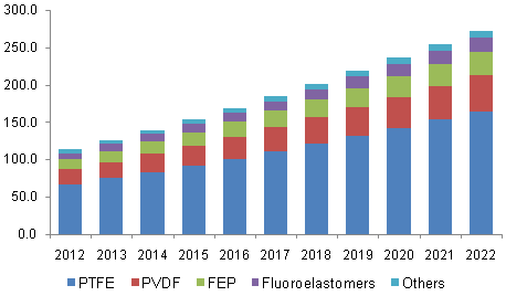 U.S. fluoropolymers market volume, by application, 2012 - 2022 (Kilo Tons)