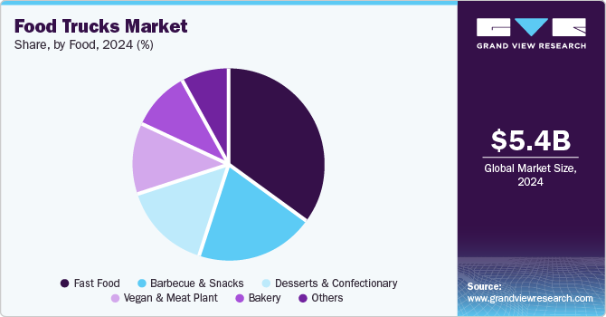 Food Trucks Market Share by Food, 2024 (%) Food Trucks Market Share by Food, 2024 (%)