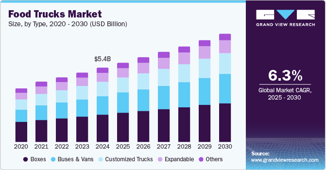 Food Trucks Market Size by Type, 2020 - 2030 (USD Billion) Food Trucks Market Size by Type, 2020 - 2030 (USD Billion)