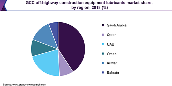 GCC off-highway construction equipment lubricants market share