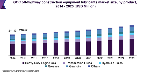 GCC off-highway construction equipment lubricants market