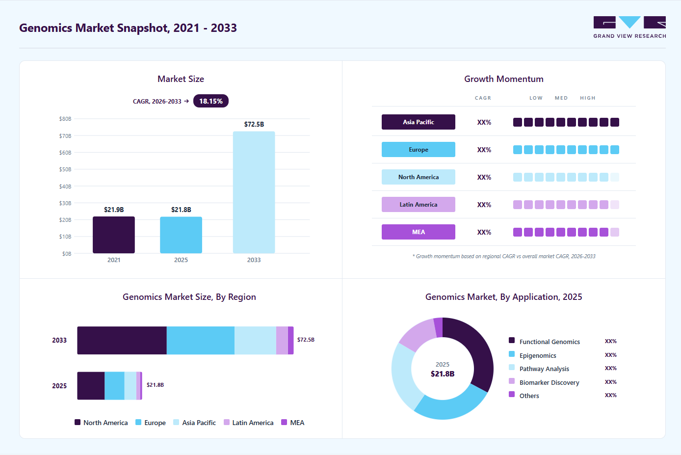Genomics market overview highlighting global market size in 2025 (USD 21.76 Billion), revenue forecast for 2033 (USD 72.50 Billion), growth trends (CAGR 18.2% from 2026 to 2033), and regional growth momentum
