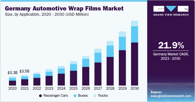 Germany Automotive Wrap Films market size and growth rate, 2023 - 2030