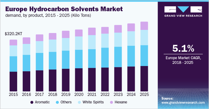 Europe Hydrocarbon Solvents Market demand, by product