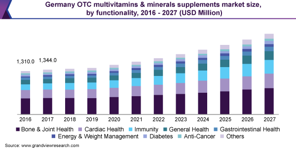 Germany OTC multivitamins & minerals supplements market size, by functionality, 2016 -  2027 (USD Million)
