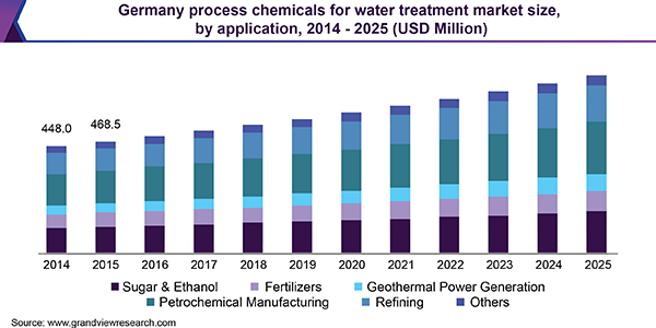 Germany process chemicals for water treatment market